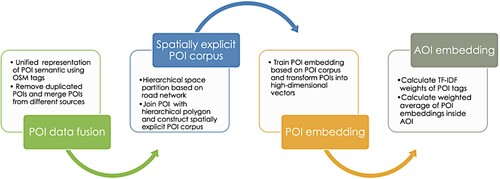 Figure 2. Framework for AOI embedding learning based on POI.