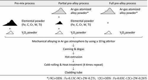 Figure 1 Manufacturing process of ODS claddings used for BOR-60 irradiation tests