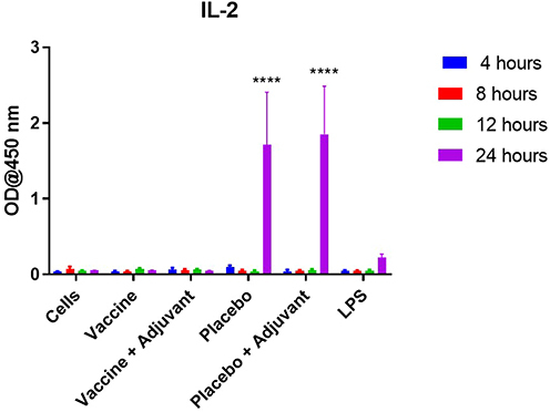 Figure 4 IL-2 cytokine release as observed in the DC/T-cell co-culture model for various time points (4–24 hours. All the results are expressed as mean ± SD (n=3). Statistical significance as observed by post-hoc analysis of ANOVA with cells alone treatment group, at the corresponding time interval, as the negative control. ****p<0.0001.