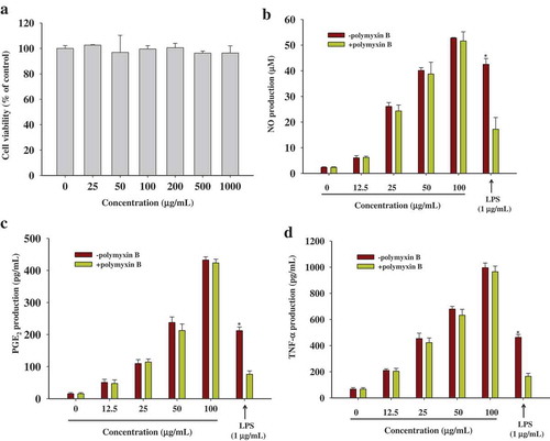 Figure 2. The effects of WBP on cytokines secretion in RAW 264.7 cells. (a) RAW 264.7 cells were treated with WBP at the various concentrations for 24 h and the cell viability was determined using an MTT assay. (b–d) The RAW 264.7 cells were cultured with 12.5, 25, 50 or 100 μg ml–1 of WBP for 24 h. In order to rule out possible endotoxin contamination, WBP or LPS were pretreated with polymyxin B (100 μg ml–1) for 30 min before challenging RAW 264.7 cells. The level of NO was detected by Griess reagent; PGE2 and TNF-α were measured by ELISA kits. Each value is the mean ± standard deviation (n = 3). Any significant differences between polymyxin B-treated and -untreated groups were analyzed using the Student’s t-test (*p < 0.05).