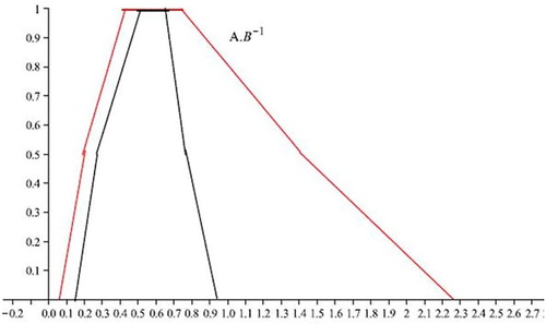 Figure 5. The red graph based on the extension principle (α-cut). The black graph is based on the transmission average.