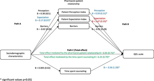 Figure 4. The association between sociodemographic characteristics and QOL: assessment of the mediation by the pharmacist-patient relationship and time spent counseling. Values are presented as Beta (SE).