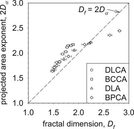 FIG. 6 The fractal dimension Df versus projected area exponent 2Dα for DLCA (circles), BCCA (squares), DLA (triangles), and BPCA (diamonds) agglomerates and σg = 1–3. The broken line corresponds to Df = 2Dα . For cluster–cluster agglomerates, 2Dα is always larger than Df , while particle–cluster agglomerates have a transition at Df ≈ 2.1 between σg = 1.5 and 2.