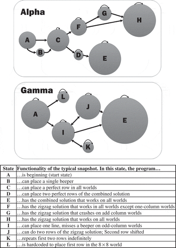 FIGURE 10 Visualization of finite state machines for the Alpha and Gamma clusters of students. The size of the circles is proportional to the approximate number of code snapshots in the various states. Note that this is not equivalent to the number of students in each state, as the same student could have multiple snapshots within any given state.