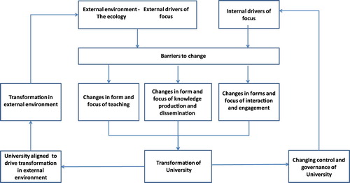 Figure 1. The dynamics of the development pathway framework (Copied from Grobbelaar & De Wet, Citation2016).