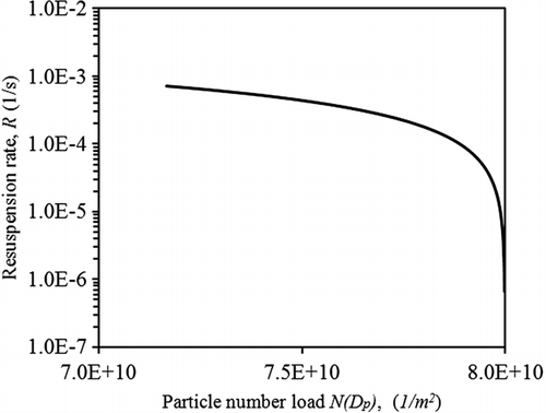 FIG. 18 Resuspension rate R versus particle load N(Dp ) at time t = 100 s (Since t is fixed, K remains constant), when air speed u ∞ is 5 m/s, particle diameter Dp ranges from 0.1 to 10 μm, the initial particle number load N 0 is set to be 8×1010 per m2.