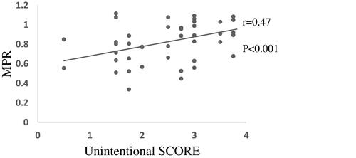 Figure 2 Correlation between MMAS-8 unintentional score and pharmacy refill behavior for 5-ASA.