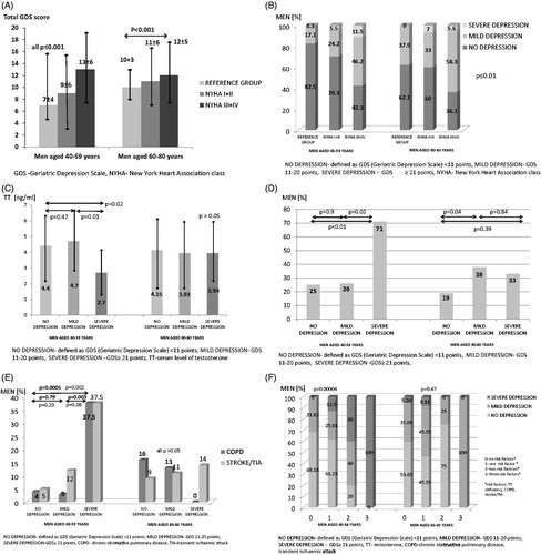 Figure 1. (A) The severity of depressive symptoms according to age and NYHA class. (B) The prevalence of depression according to age and NYHA class. (C) Serum testosterone level in men with systolic HF according to age and depression severity. (D) The prevalence of testosterone deficiency in men with systolic HF according to depression severity. (E) The prevalence of COPD and stroke/TIA in men with systolic heart failure according to age and depression severity. (F) The severity of depressive symptoms according to number of risk factors in men with systolic HF.