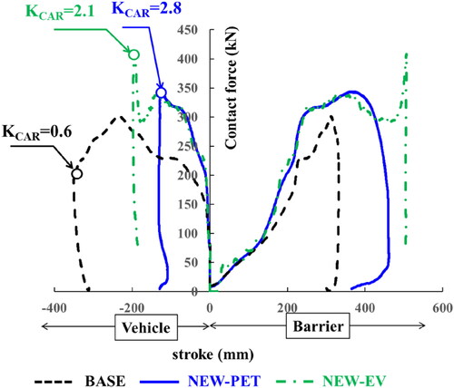 Figure 4. Comparison of contact force-stroke curves.