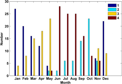Fig. 5 Distribution of occurrences of the four SST–wind patterns in each month.