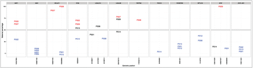 Figure 2. Allele-specific expression in different placental samples. Each grid shows the allele-specific expression for each of the 12 imprinted and monoallelically expressed genes in different placental samples. The X-axis is the genomic position of the SNP and the Y-axis shows the percentage of maternal reads, with 100% refers to complete maternal expression, 0% corresponds to complete paternal expression and 50% refers to perfect biallelic expression. Statistically significant results are shown in red (maternal expression) and blue (paternal expression). From all non-significant results (depicted in black), only those are shown where the total number of RNA-Seq reads was at least 10. P001 - P014 are family trios analyzed.