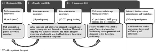 Figure 2. Summary of interviewing process.