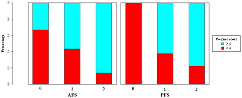 Figure 3. Relationships between MRI-based fibrosis scores and Wexner score. Compared with cases with Wexner scores <4, the percentages of high AFS and PFS scores were significantly higher in patients with Wexner scores ≥4 (all p < .001).