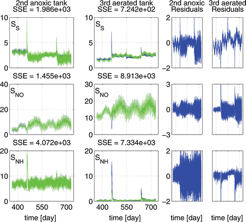 Figure 9. Influent flow rate interpolation at 22°C. Evolution of ASM1 (black) and model predicted (grey) profiles of S S, S NO and S NH. The right columns depict the respective residuals.