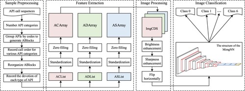 Figure 1. The architecture of the malware detection method.