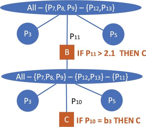 Figure 5. Illustration of the process of deriving the XRule, IF ‘One_Parameter’ THEN Decision = C.