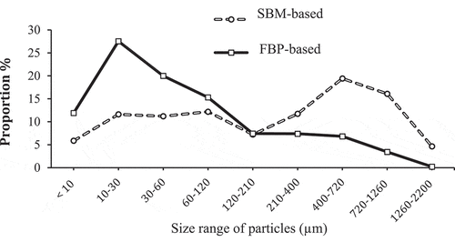 Figure 1. Particle size distribution of the diets.