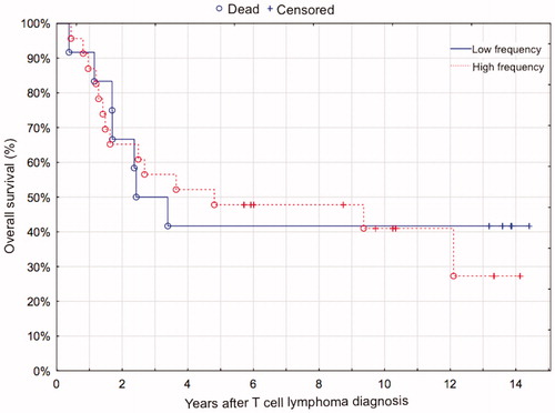 Figure 2. The frequency of intratumoral FoxP3+ cells (more or less than 200 FoxP3+ cells/mm2) in T-cell lymphomas had no impact on overall survival.