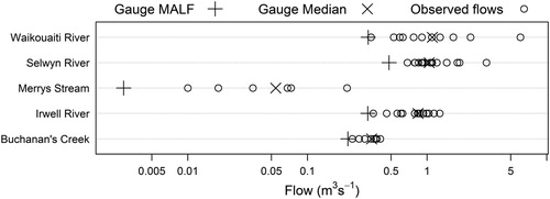 Figure 4. Recorded flows on the day of each visit for each site, compared to the 7-day mean annual low flow (MALF) and median flow.