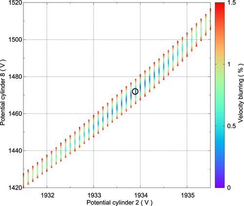 Figure 4. Simulated velocity blurring (σ, see Equation (Equation1(1) σ(VNO′,VCOM,α)=Dy2+Dz2R(1) )) of the optimised VMI-apparatus when using a 3×3×3 mm ionisation volume, for varying voltages applied to the device. The potential applied to the first and last cylinder is fixed to 2000 V and 0 V, respectively. The blurring was determined for the forward scattering direction of the elastic NO-Ne reference collision system (see Figure 1), for which the optimised voltage setting is indicated by the black circle.