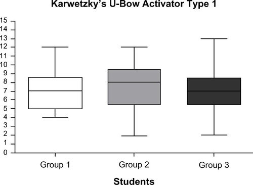 Figure 4 Result-specific differences in Karwetzky’s U-bow on a 15- point scale.