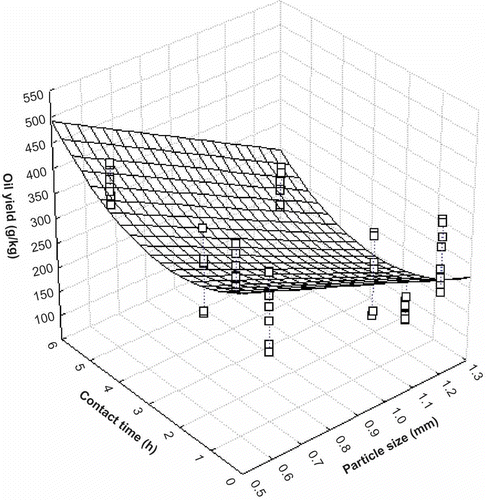 Figure 1. Experimental (points) and predicted (mesh) oil extraction yield as a function of contact time and particle size.Figura 1. Experimental (puntos) y predicho (malla) del rendimiento de la extracción de aceite en función del tiempo de contacto y el tamaño de partícula.