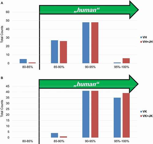 Figure 12. “Humanness” of fully human BMP9-specific binders compared to the best matching human VH (a) and VK (b) germlines. The 85% cut off corresponds to the percentage of homology defined by the American Medical Association (AMA) required for an antibody to be considered as “human”