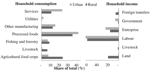 Figure 1. Rural and Urban household consumption and income, 2007. Source: 2007 Zambia SAM.