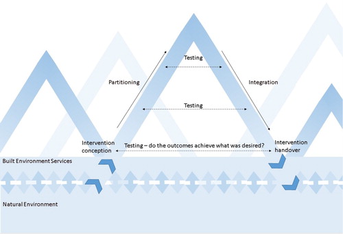 Figure 1. Inverting the classic ‘V’ diagram, projects are shown as interventions into the natural environment and built environment services provided by operating infrastructure.