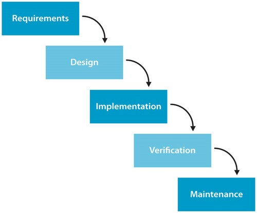 Figure 1: Waterfall methodology (FreeTutes Citation2011).