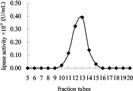 Figure 1 Lipase/esterase activity assay to eluted faction of gel filtration by Sephacryl S-200 column.