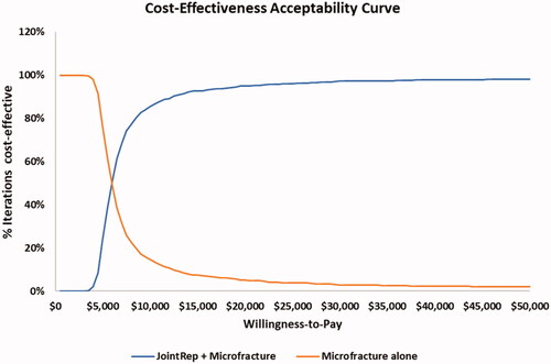 Figure 3. Cost-effectiveness acceptability curve.