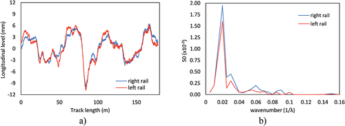 Figure 19. Irregularities profile on Durrães bridge: a) longitudinal levelling b) auto-spectra amplitude.