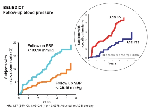 Figure 3 Patients who developed microalbuminuria throughout the study period of the BENEDICT trial according to follow-up systolic blood pressure (SBP). These are patients with type 2 diabetes, arterial hypertension, and normoalbuminuria at baseline. Effective SBP reduction below the median (<139.16 mmHg) has specific and independent protective effects against the development of microalbuminuria. The risk reduction for microalbuminuria that was achieved by angiotensin converting enzyme inhibitor (ACEi) therapy in patients with follow-up SBP above the median (≥139.16 mmHg) was highly significant even after adjustment for baseline covariates and concomitant treatment with non-dihydropyridine calcium channel blockers. Thus ACEi therapy had a further protective effect, in particular when SBP was less effectively controlled (inset).