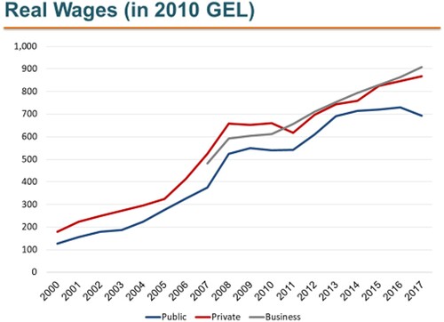 Figure 2. Real wages, 2000–17 (lari at 2010 prices).Source: Author’s calculation using GeoStat data.