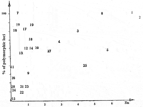 Figure 1. Dependence of genetic diversity on the flow of genes. 1. Pinus silvestris. 2. P. rigida. 3. P. longaeva. 4. P. ponderosa. 5. P. sibirica. 6. P. torreyana. 7. Eucalyptus obliqua. 6. E. pauciflora. 9. E. cloesiana. 10. E. delegatensis. 11. E. caesia. 12. Clarkia biloba. 13. C. lingulata. 14. C. rubicunda. 15. C. franciscana. 16. Lupinus subcarnosus. 17. L. texensis. 18. Hymenopappus artemisifolius. 19. Baptisia leucophaea. 20. B. sphaerocapra. 21. Phlox drummondii. 22. P. cuspidata. 23. P. roemariana. 24. Oenothera biennis. 25. O. parviflora. 26. Avena barbata. 27. Stephanomeria exigua. 28. S. malheurensis. Nm is given mostly according to Govindaraju [Citation17], and Goncharenko, Padutov, Silin [Citation18], as well. Hamrick, Linhart, Mitton [Citation19]: percent of polymorphic loci