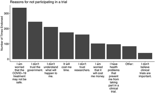 Figure 3. Reasons given for being unwilling to participate in a COVID-19 treatment clinical trial. Respondents were asked “if you were to get COVID-19, why would you NOT take part in a clinical trial for a COVID-19 treatment?,” and more than one reason could be selected. A total of 950 participants provided at least one valid response, and 35 individuals in the “other” response wrote in that they would be willing to participate in a trial. The number of endorsements for each response are printed at the top of each bar.