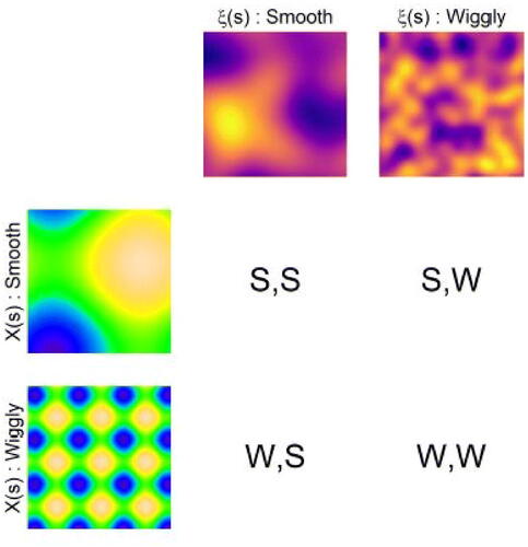 Fig. 2 The 2 × 2 simulation design showing the scenarios examined. Deterministic functions are used for the covariate (X(s)) while particular examples of the latent field, ξ(s), are shown here. “Smooth” means a range of effect ≈0.3 while “wiggly” means a range of effect ≈0.05, with the spatial domain being the unit square.