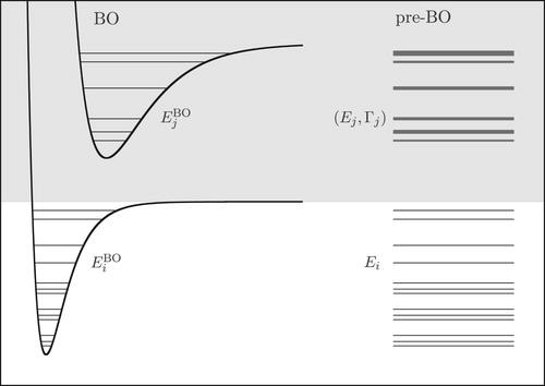 Figure 2. The ladder structure of the pre-Born–Oppenheimer (pre-BO) energy levels is visualised in the right. The left of the figure shows the rovibrational states corresponding to their respective potential energy surfaces in the Born–Oppenheimer (BO) approximation. While in the BO picture, the rovibrational states corresponding to the excited electronic state are bound states, the corresponding rovibronic states in pre-BO theory appear as resonances. [Reprinted with permission from E. Mátyus, J. Phys. Chem. A 117, 7195 (2013). Copyright 2013 American Chemical Society.]