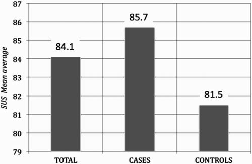 Figure 4.  Average usability scores (by means of SUS) assessed in 38 individuals (24 mental disorders and 14 healthy subjects).