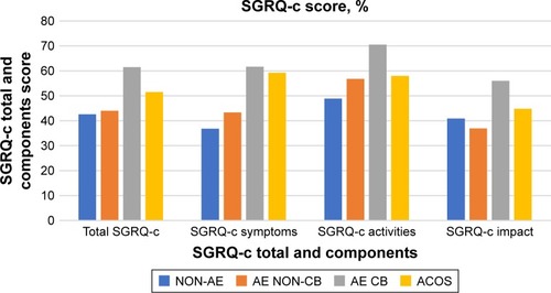 Figure 3 Total and component scores of SGRQ-c according to COPD clinical phenotypes.