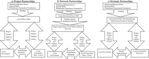 Figure 1. Current institutional and collaborative arrangements between local governments and CSOs for W&S services delivery in the Northern region of Ghana