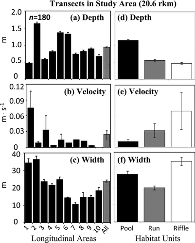 FIGURE 4 Depth, velocity, and width (a)–(c) for transects within the 10 areas and (d)–(f) for the three major habitat categories (pool, run, and riffle) in the lower 20.6-rkm study area. Data are means ± SEs.