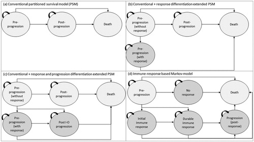 Figure 2. PSM-based and Markov model frameworks modeled over a lifetime horizon with monthly cycles: (a) conventional three state partitional survival model (PSM); (b) conventional PSM with the additional health state to differentiate levels of response; (c) conventional PSM with additional states to differentiate levels of response and progression types; and (d) immune-response based Markov model.