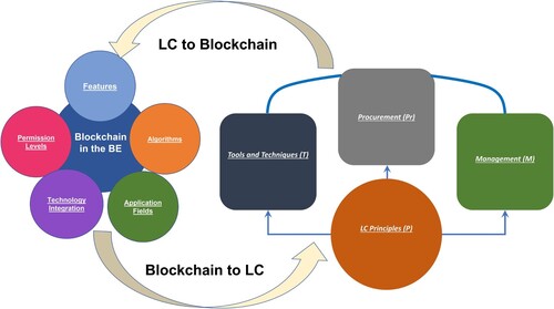 Figure 4. LC and blockchain synergy analysis framework.