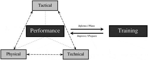 Figure 1. The multifaceted relationship between physical, technical and tactical constructs of rugby league performance embedded within the relationship between performance and training.