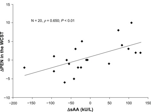 Figure 2 Scatter plots of the correlations between ΔsAA and ΔPEN on the WCST.