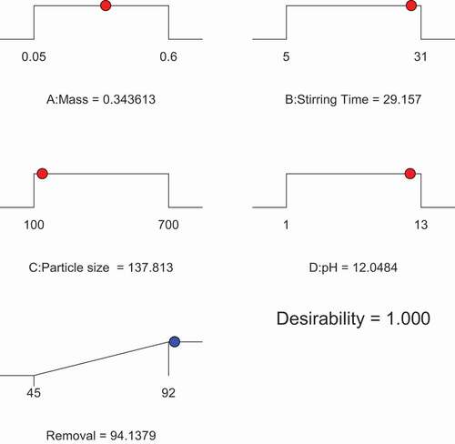 Figure 3. Optimization of absorbent mass, pH, particle size and stirring time parameter on Ni(II) removal efficiency