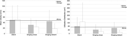 Fig. 4 Mean values and standard deviations for the mean velocity (left) and utilization distribution (right) of the toe marker in the sagittal plane according to context and partner. The thick black line indicates the baseline value when the infants were left alone in the room.