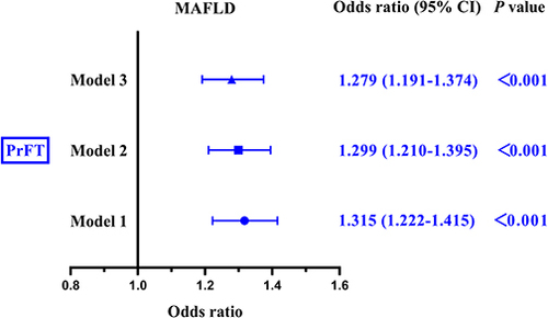 Figure 5 Impact of PrFT on MAFLD in T2DM by binomial logistic regression analysis. Model 1: adjusted for age, gender, diabetes duration, smoking, drinking, and sedentary behavior. Model 2: further adjustment for alanine aminotransferase, aspartate aminotransferase, alkaline phosphatase, albumin, and platelets. Model 3: additional adjustment for body mass index, waist circumference, systolic blood pressure, diastolic blood pressure, glycated hemoglobin A1c, triglyceride, total cholesterol, low-density lipoprotein cholesterol, high-density lipoprotein cholesterol, uric acid, homeostasis model assessment insulin resistance, subcutaneous fat area and visceral fat area.